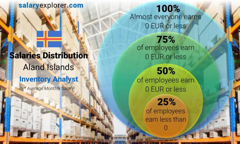 Median and salary distribution Aland Islands Inventory Analyst monthly