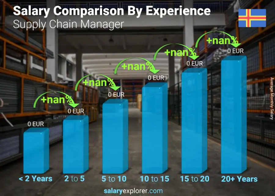 Salary comparison by years of experience monthly Aland Islands Supply Chain Manager