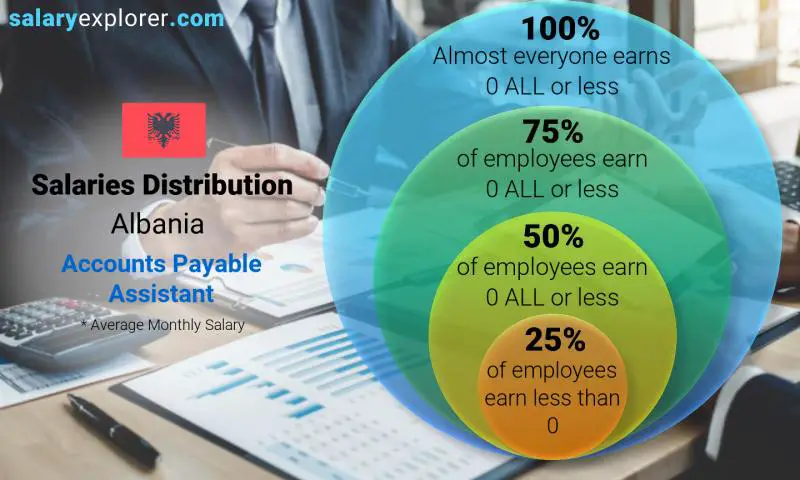 Median and salary distribution Albania Accounts Payable Assistant monthly