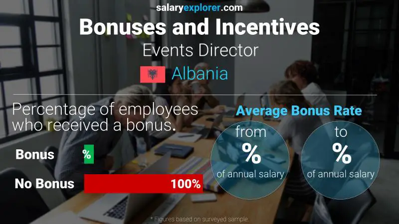 Annual Salary Bonus Rate Albania Events Director