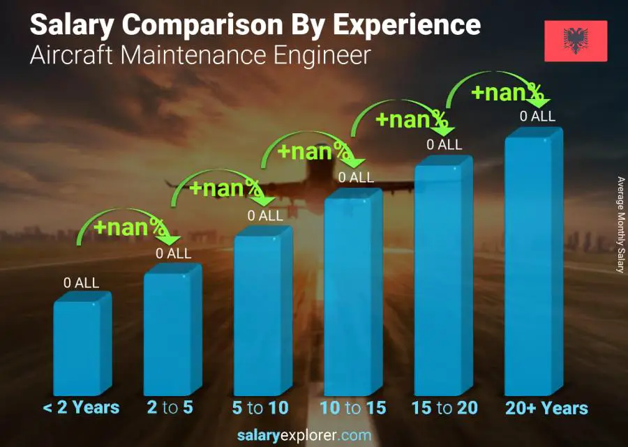 Salary comparison by years of experience monthly Albania Aircraft Maintenance Engineer