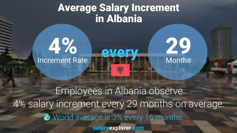 Annual Salary Increment Rate Albania