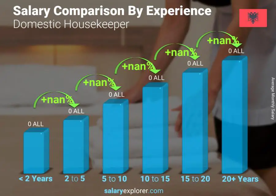 Salary comparison by years of experience monthly Albania Domestic Housekeeper