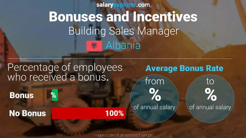 Annual Salary Bonus Rate Albania Building Sales Manager