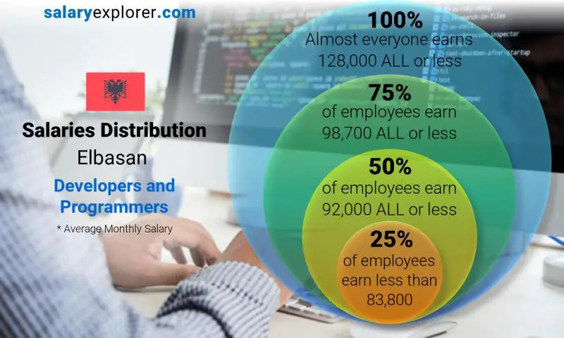 Median and salary distribution Elbasan Developers and Programmers monthly