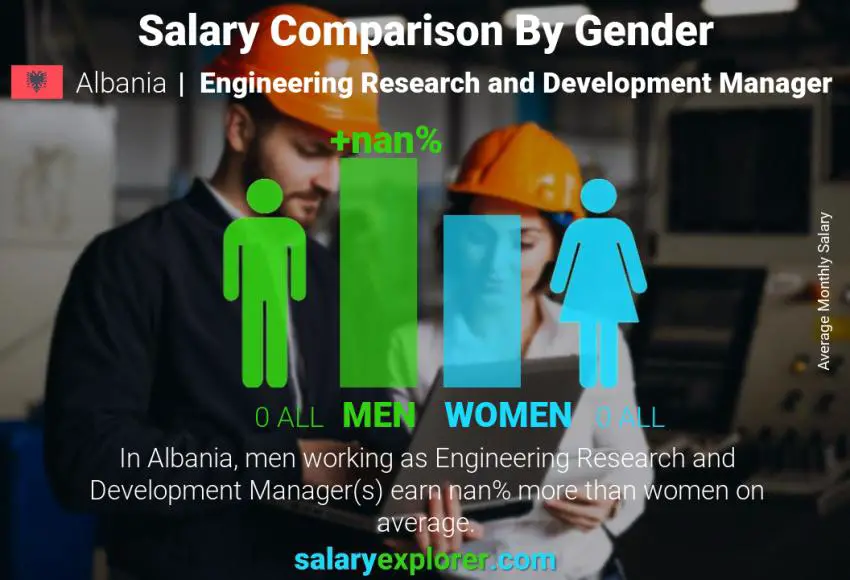 Salary comparison by gender Albania Engineering Research and Development Manager monthly