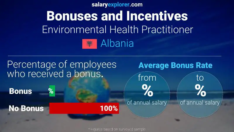 Annual Salary Bonus Rate Albania Environmental Health Practitioner