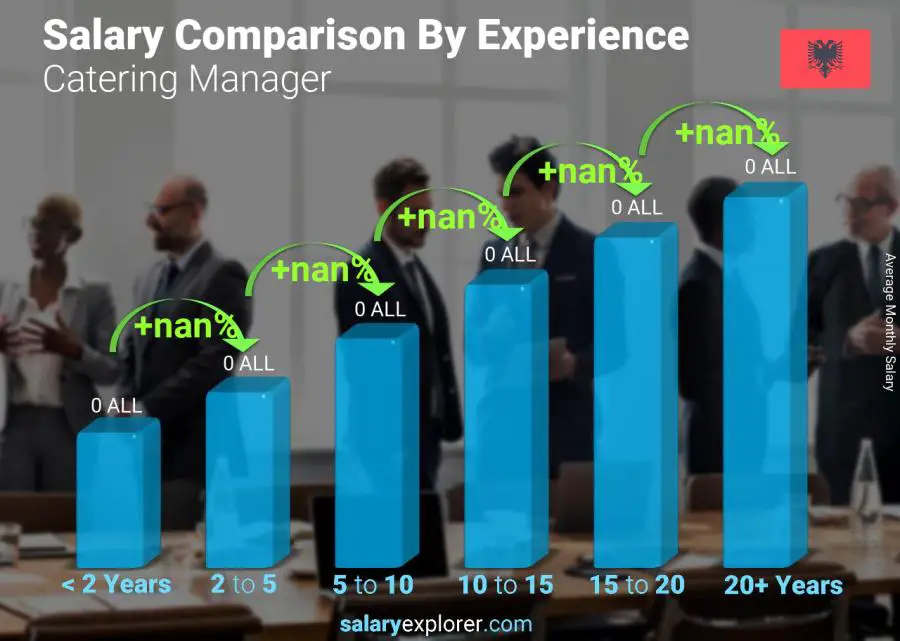 Salary comparison by years of experience monthly Albania Catering Manager