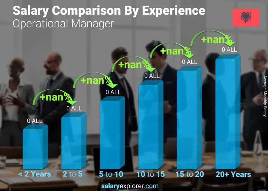 Salary comparison by years of experience monthly Albania Operational Manager