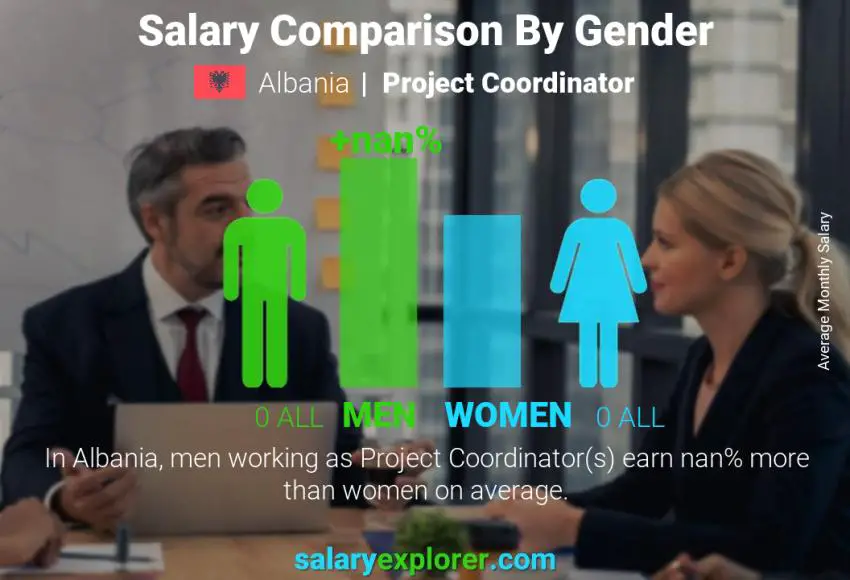 Salary comparison by gender Albania Project Coordinator monthly