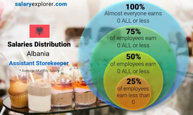 Median and salary distribution Albania Assistant Storekeeper monthly