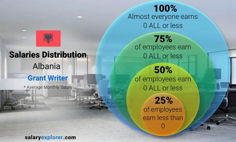 Median and salary distribution Albania Grant Writer monthly