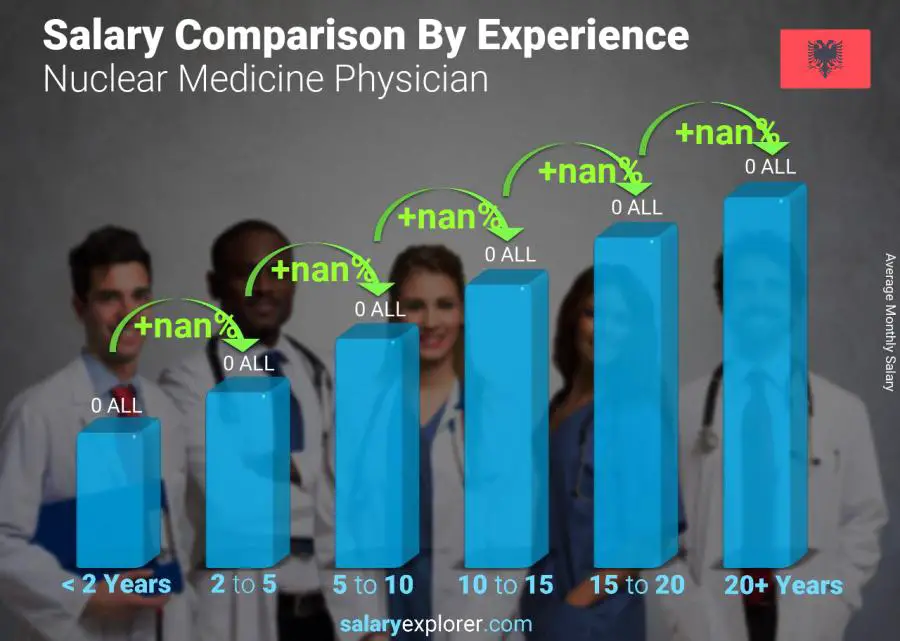 Salary comparison by years of experience monthly Albania Nuclear Medicine Physician