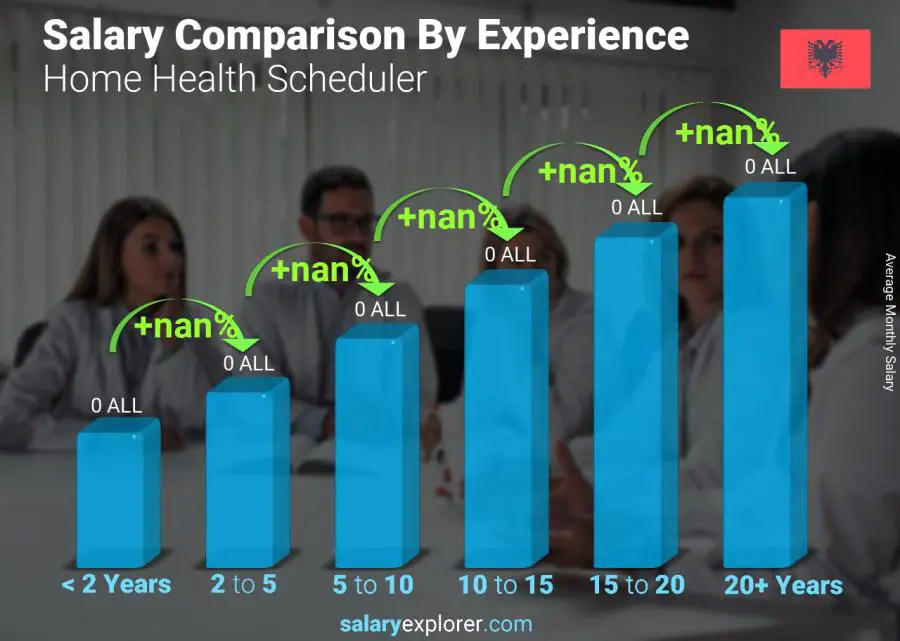 Salary comparison by years of experience monthly Albania Home Health Scheduler