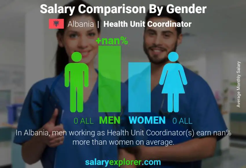 Salary comparison by gender Albania Health Unit Coordinator monthly