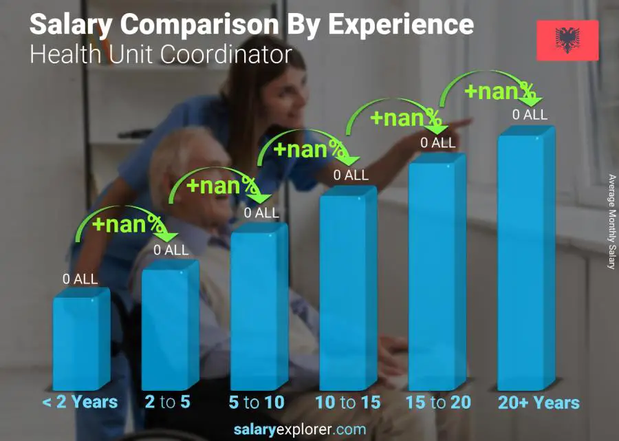 Salary comparison by years of experience monthly Albania Health Unit Coordinator