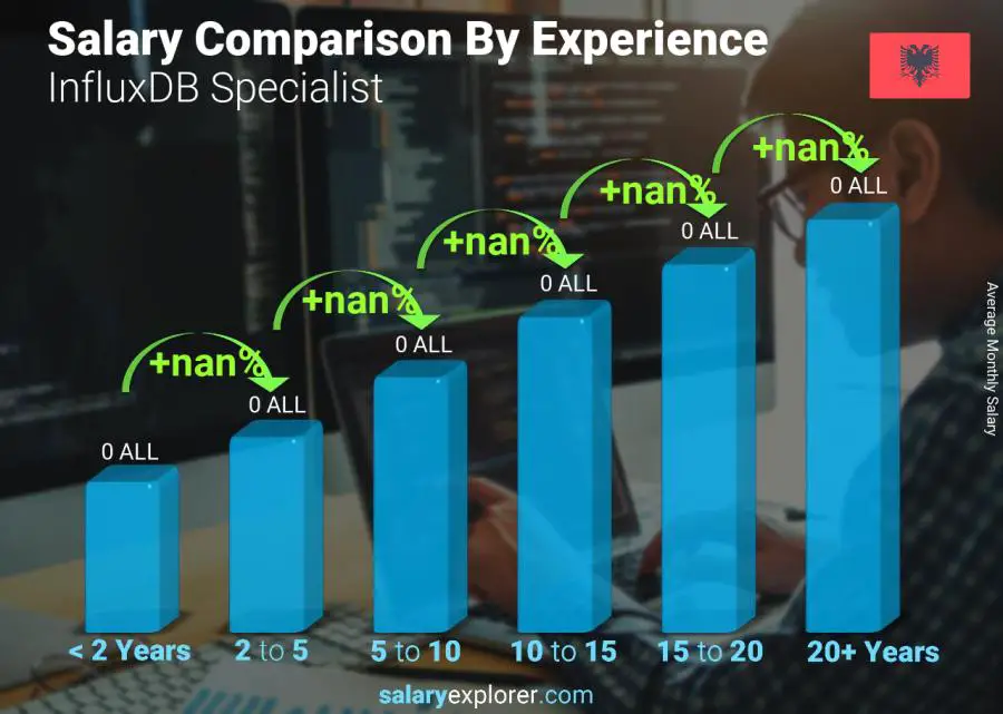 Salary comparison by years of experience monthly Albania InfluxDB Specialist