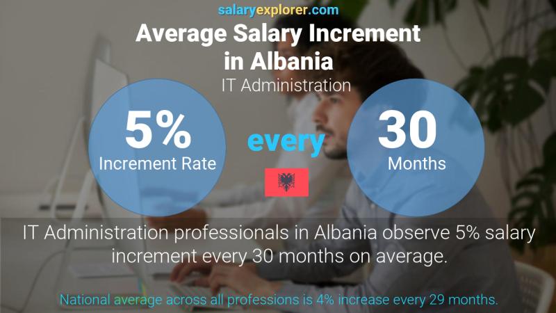 Annual Salary Increment Rate Albania IT Administration