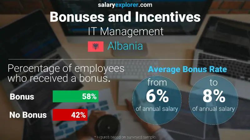 Annual Salary Bonus Rate Albania IT Management