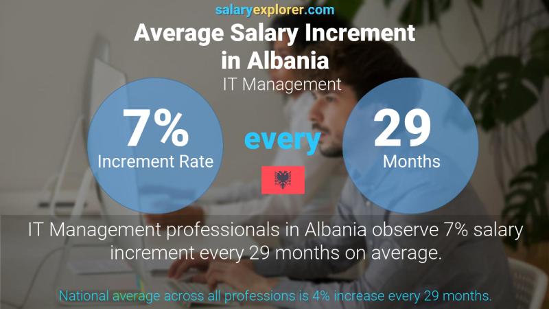 Annual Salary Increment Rate Albania IT Management