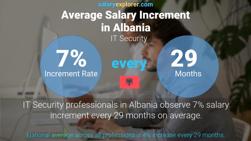 Annual Salary Increment Rate Albania IT Security