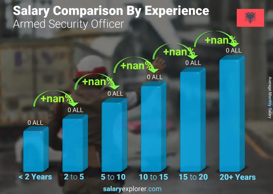 Salary comparison by years of experience monthly Albania Armed Security Officer