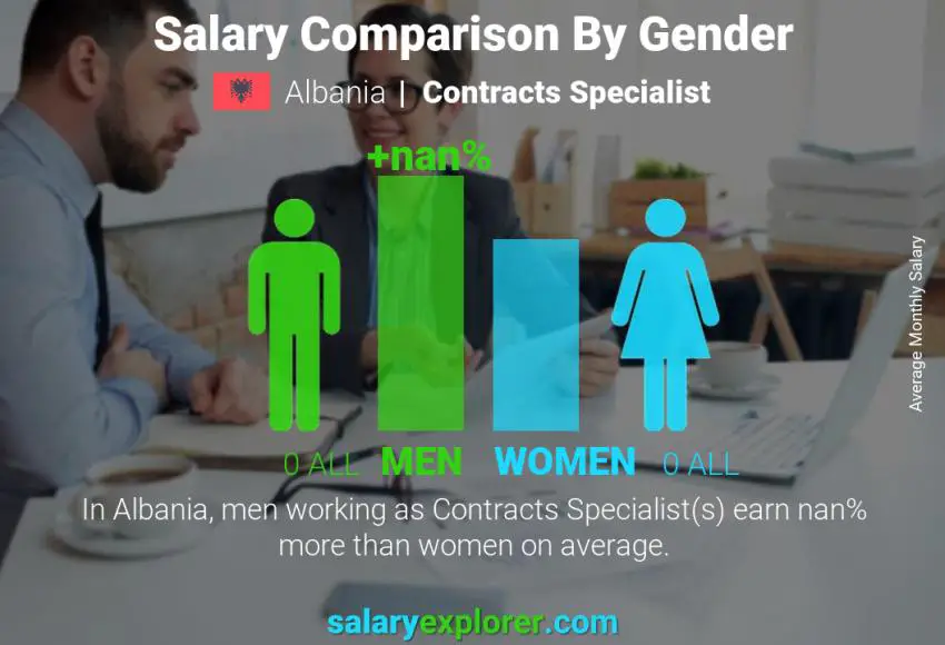 Salary comparison by gender Albania Contracts Specialist monthly