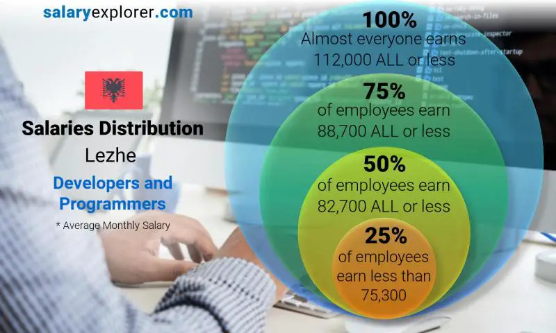 Median and salary distribution Lezhe Developers and Programmers monthly