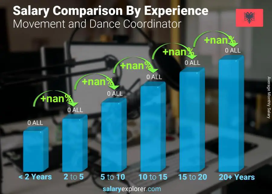 Salary comparison by years of experience monthly Albania Movement and Dance Coordinator