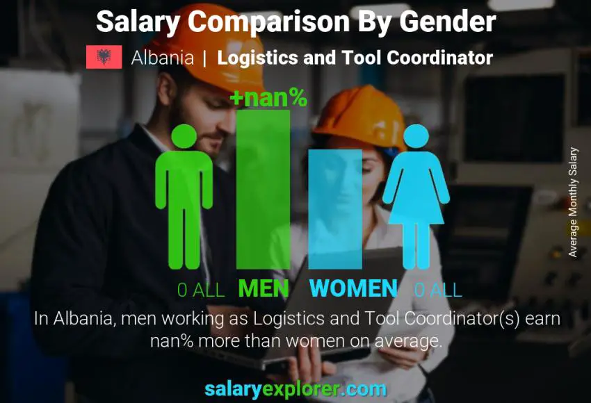 Salary comparison by gender Albania Logistics and Tool Coordinator monthly