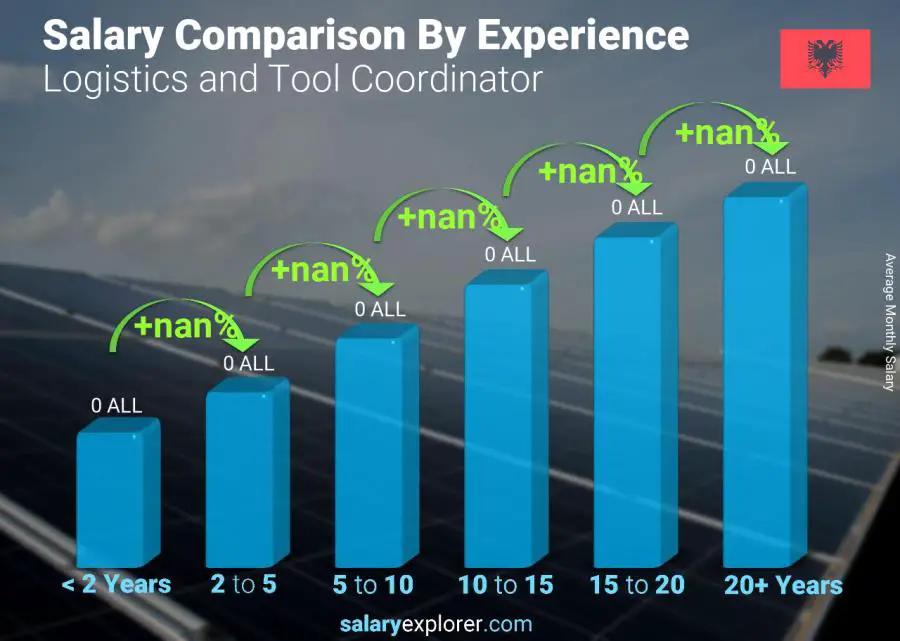 Salary comparison by years of experience monthly Albania Logistics and Tool Coordinator