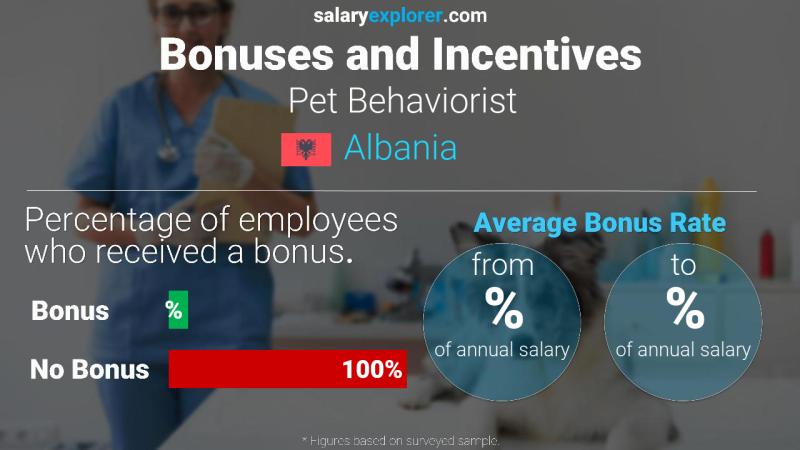 Annual Salary Bonus Rate Albania Pet Behaviorist