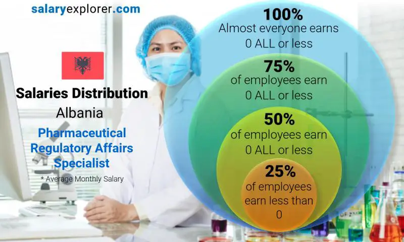 Median and salary distribution Albania Pharmaceutical Regulatory Affairs Specialist monthly