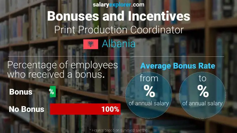 Annual Salary Bonus Rate Albania Print Production Coordinator