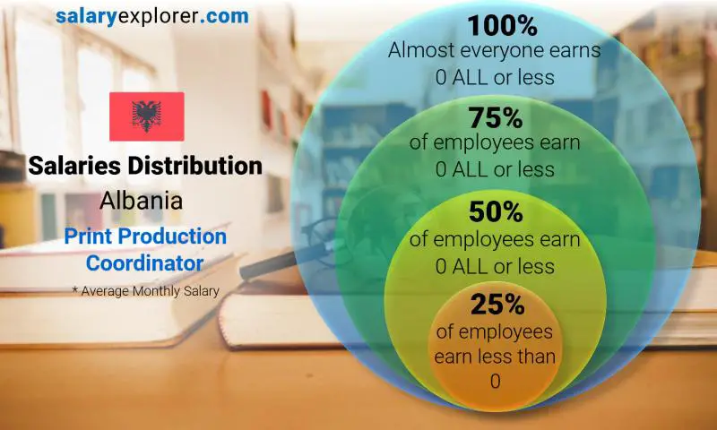 Median and salary distribution Albania Print Production Coordinator monthly