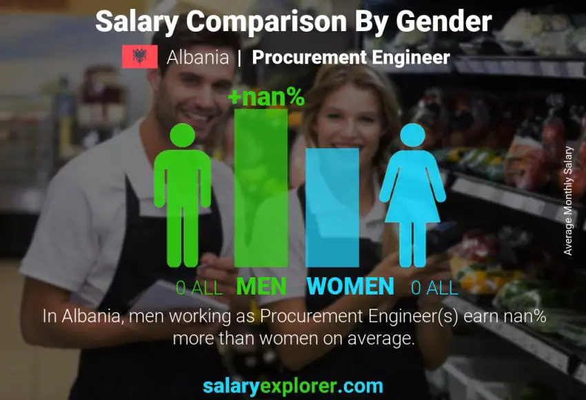 Salary comparison by gender Albania Procurement Engineer monthly