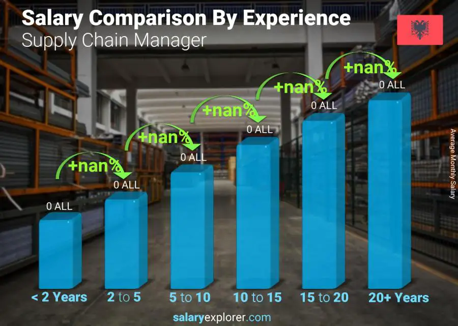 Salary comparison by years of experience monthly Albania Supply Chain Manager