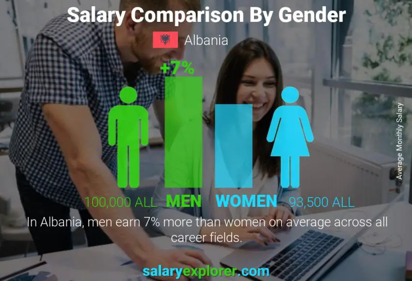 Salary comparison by gender Albania monthly