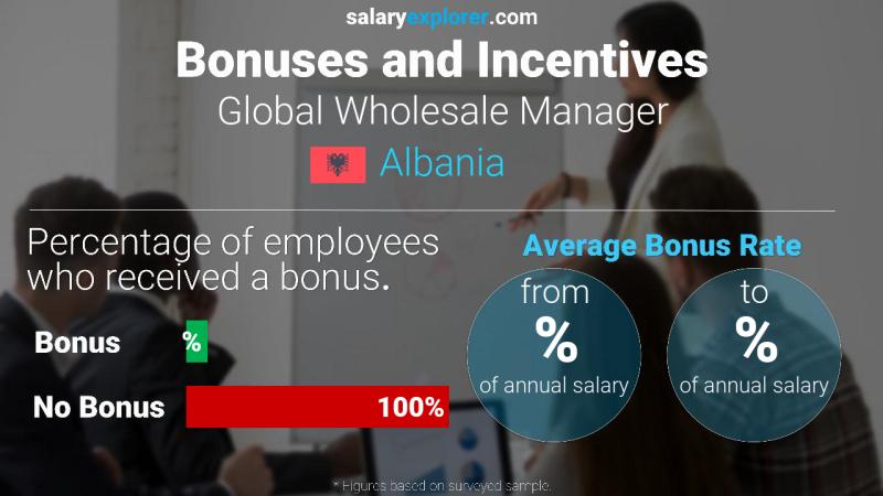 Annual Salary Bonus Rate Albania Global Wholesale Manager