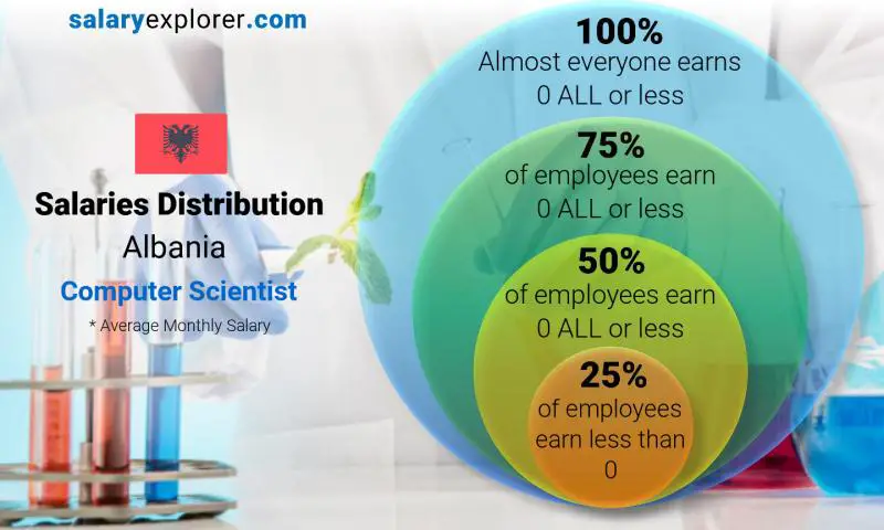 Median and salary distribution Albania Computer Scientist monthly