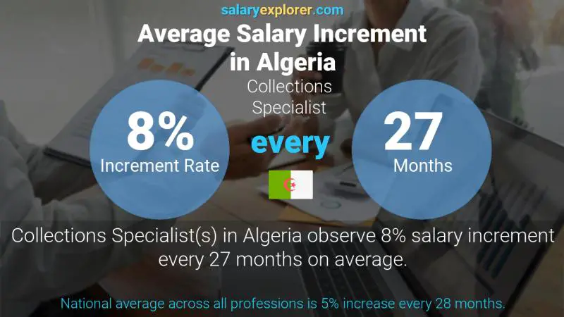 Annual Salary Increment Rate Algeria Collections Specialist