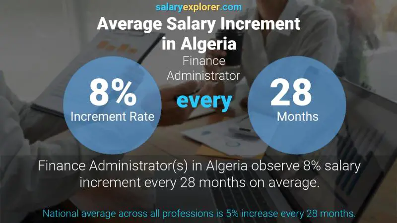 Annual Salary Increment Rate Algeria Finance Administrator