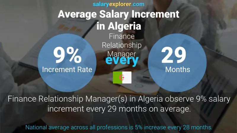 Annual Salary Increment Rate Algeria Finance Relationship Manager