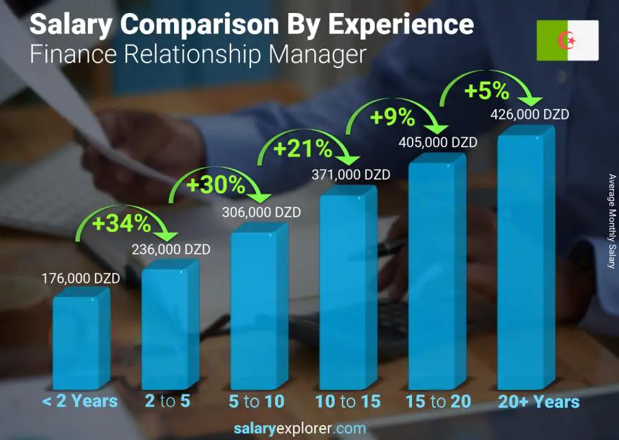 Salary comparison by years of experience monthly Algeria Finance Relationship Manager