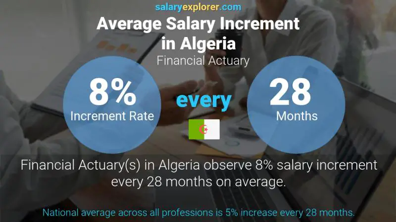 Annual Salary Increment Rate Algeria Financial Actuary