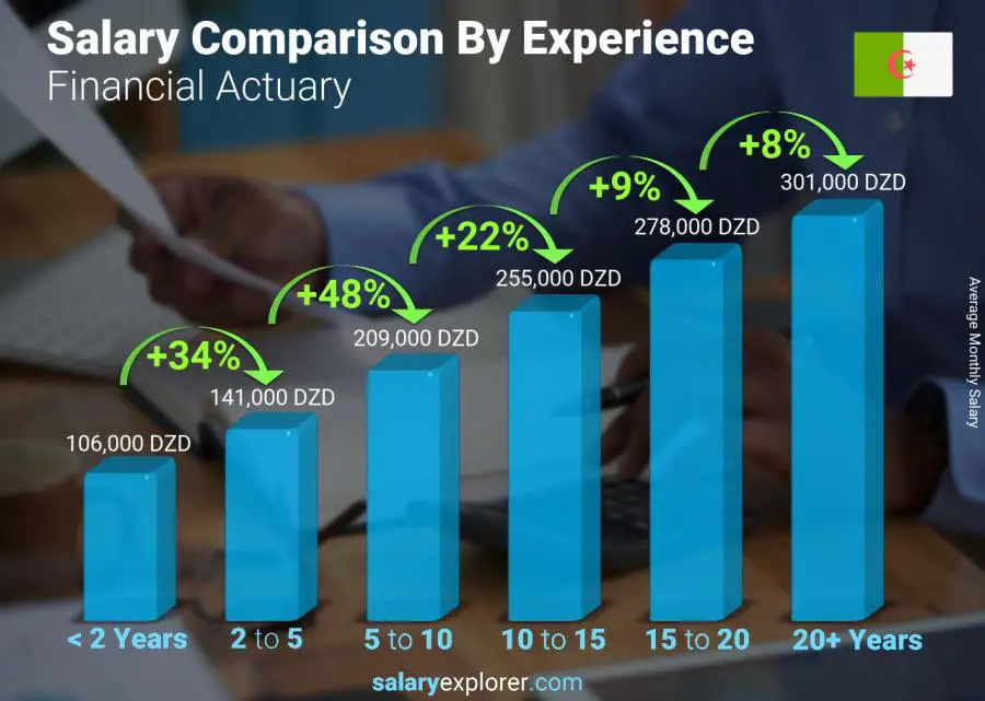 Salary comparison by years of experience monthly Algeria Financial Actuary