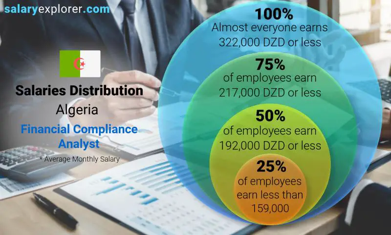 Median and salary distribution Algeria Financial Compliance Analyst monthly