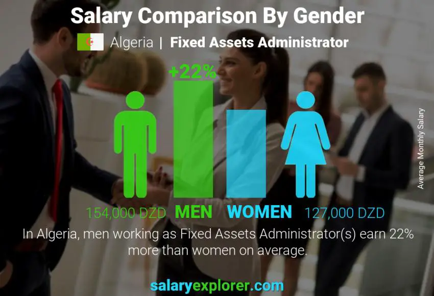 Salary comparison by gender Algeria Fixed Assets Administrator monthly