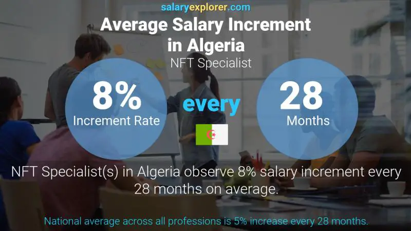 Annual Salary Increment Rate Algeria NFT Specialist