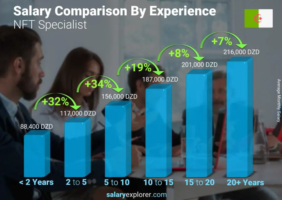 Salary comparison by years of experience monthly Algeria NFT Specialist